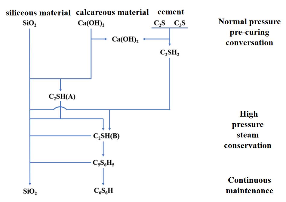 Formation Mechanism of Calcium Silicate