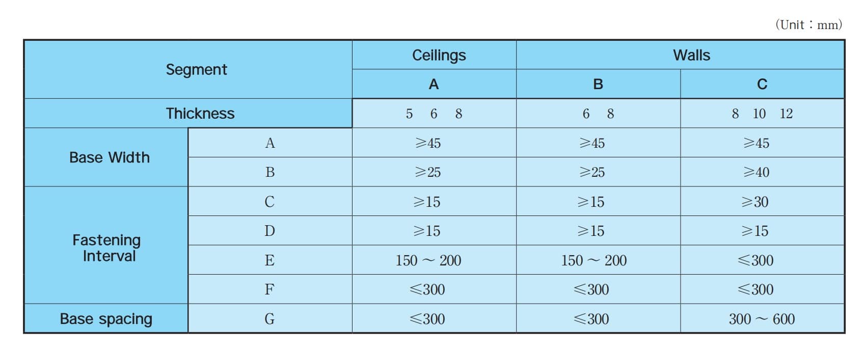 Recommended-fastening-interval