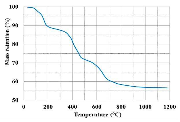 Thermogravimetric Analysis (TGA) of Magnesium Sulfate-Based Magnesium